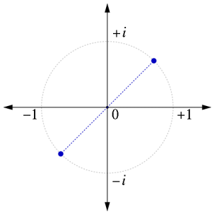 The two square roots of i in the complex plane.